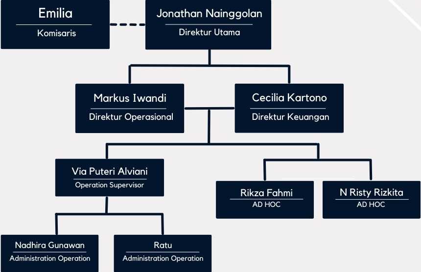 struktur organisasi idekerja